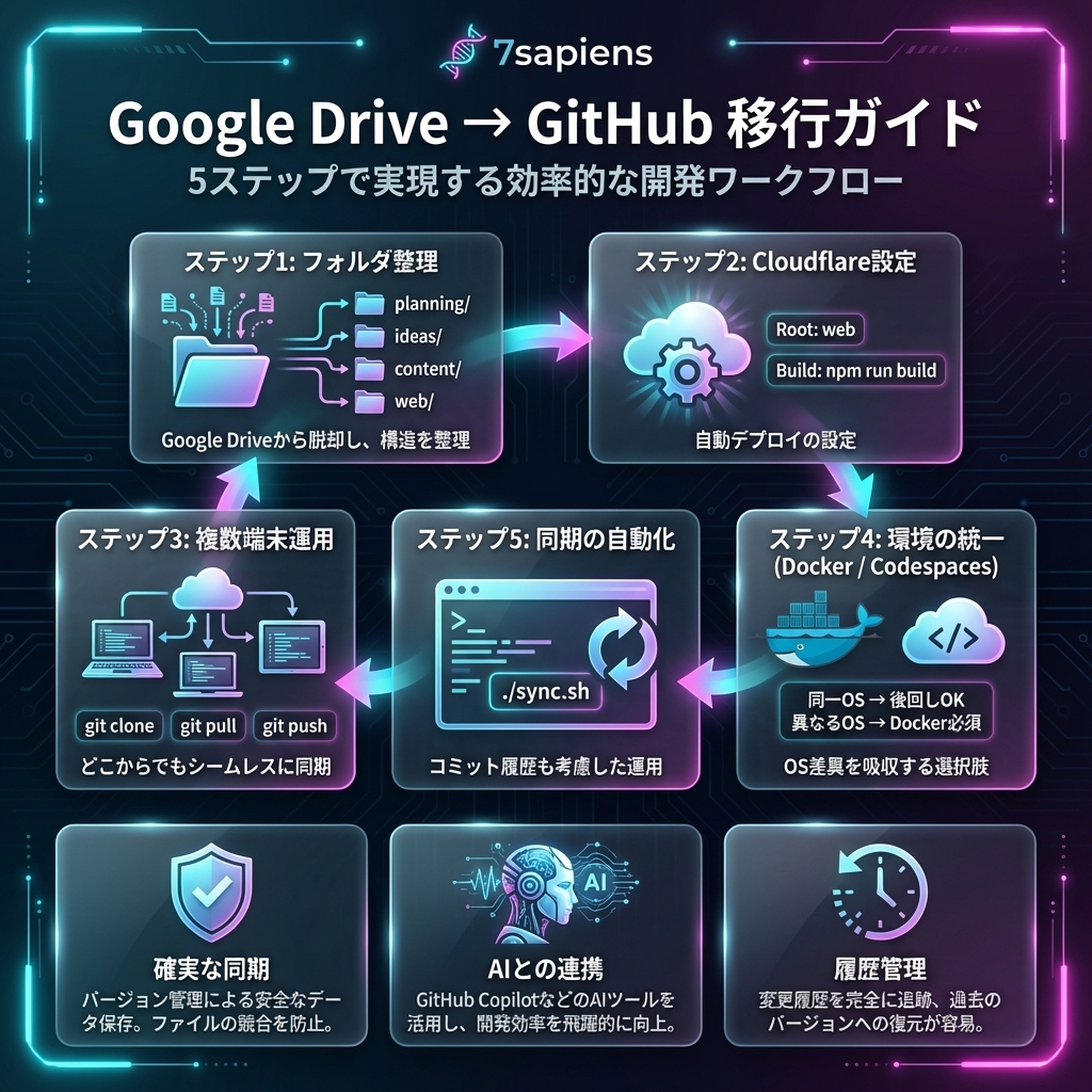 Google Drive → GitHub 移行ガイド インフォグラフィック