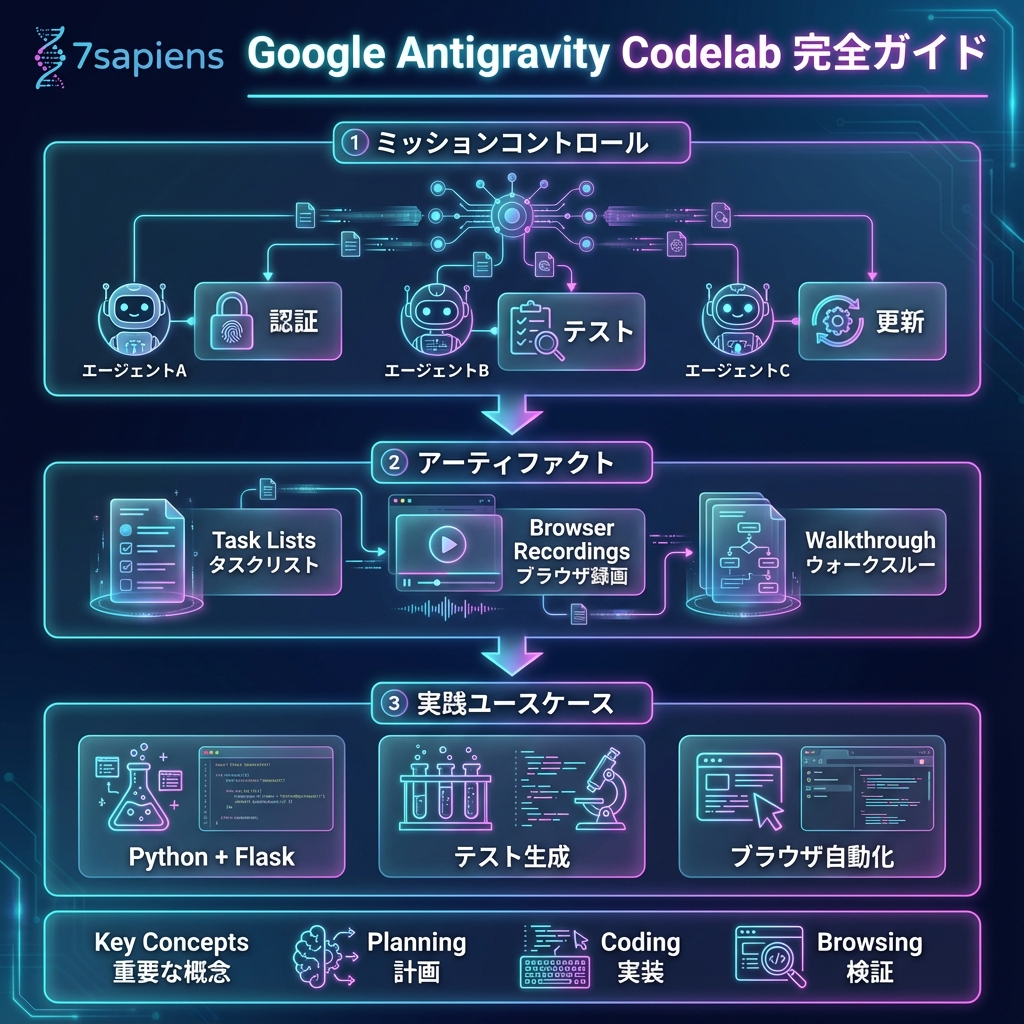 Google Antigravity Codelab 完全ガイド インフォグラフィック